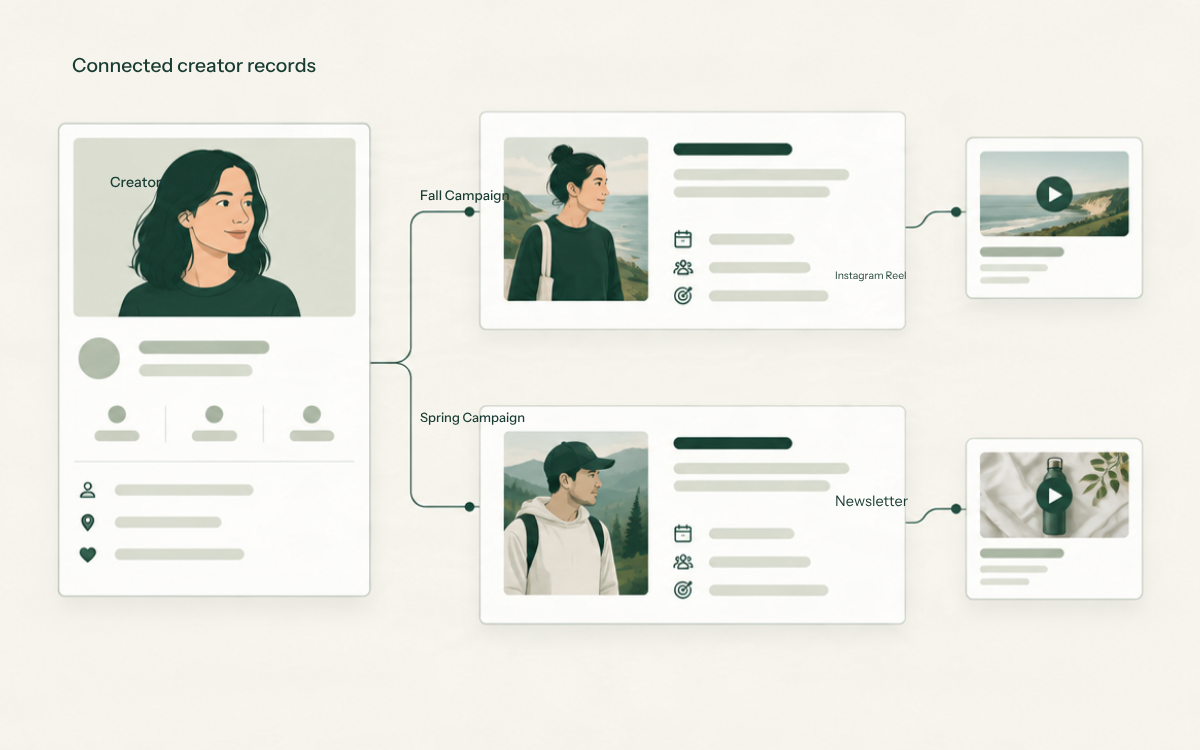 A creator profile connected to fall and spring campaign records, each linked to its own deliverable.